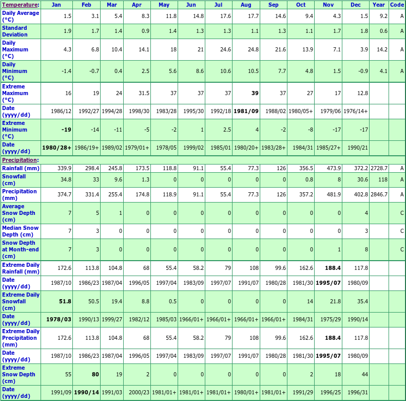 Gold River Townsite Climate Data Chart